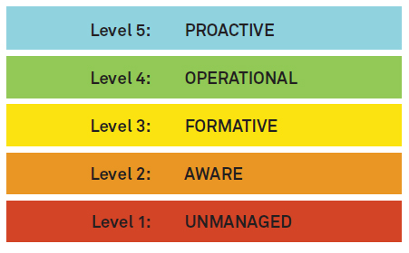 a diagram split into 5 levels: level 1 is unmanaged, level 2 is aware, level 3 is formative, level 4 is operational and level 5 is proactive