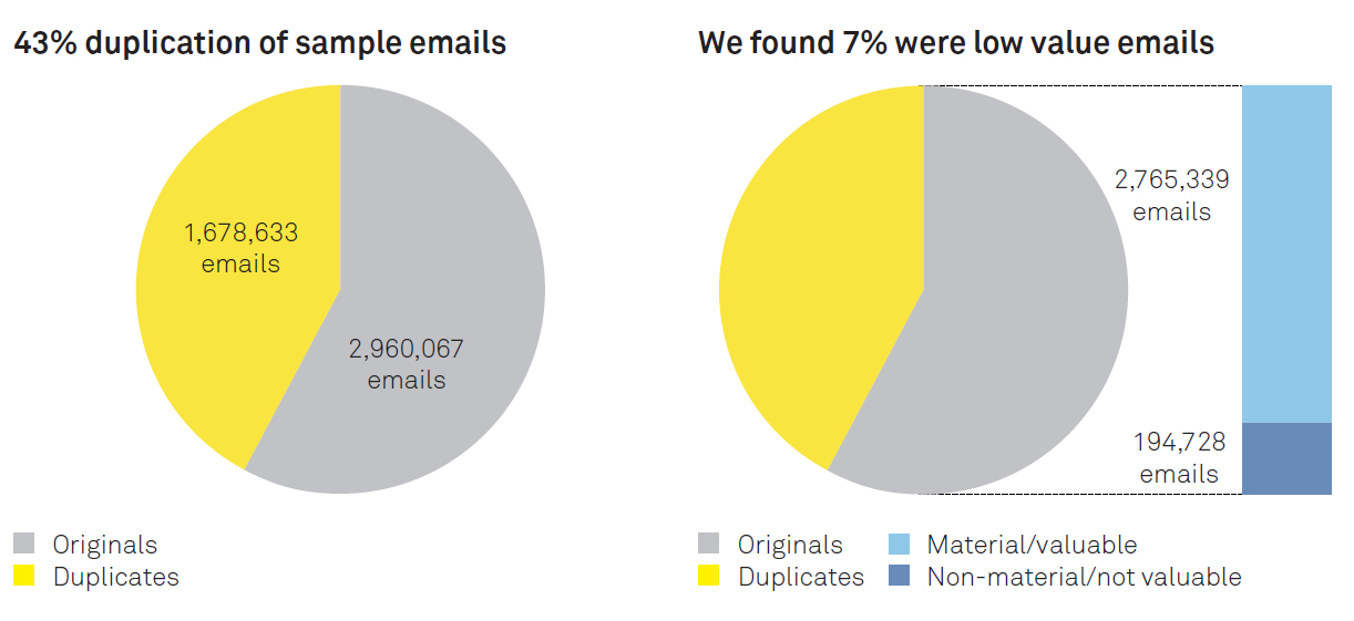 two pie charts displaying the 43% duplication of emails and 7% low value emails
