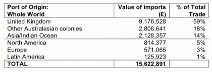 Imports to the colony of Victoria, 1859, from the whole world