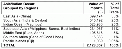 Figure 4. Imports to the colony of Victoria, 1859, from Asia/Indian Ocean, by geographic region. 