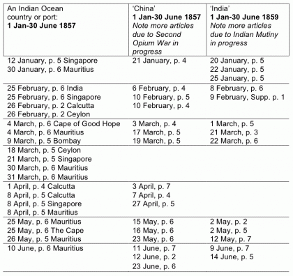 Figure 7. Reports from Asia/Indian Ocean in the Argus, 1857 and 1859: columns or articles with the names of ports or countries in the heading. Compiled from an online search of Trove, the National Library of Australia’s database of Australian newspapers.