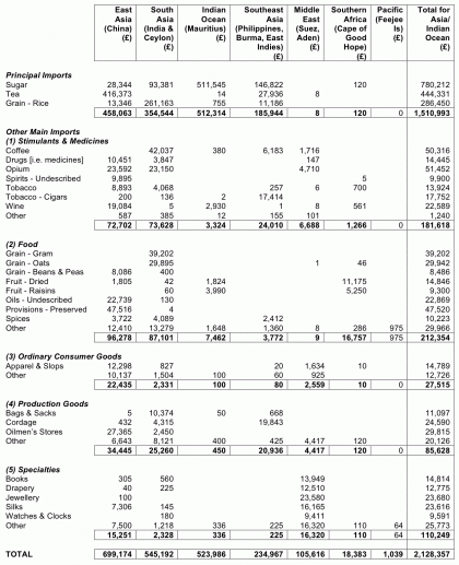 Figure 8. Main imports to Victoria from Asia/Indian Ocean in 1859 (over £8,000 per annum). Compiled and classified by the author from ‘Imports: general imports into the colony of Victoria, during the year ended 31st December, 1859’, Blue Book for 1859, pp. 147-211.