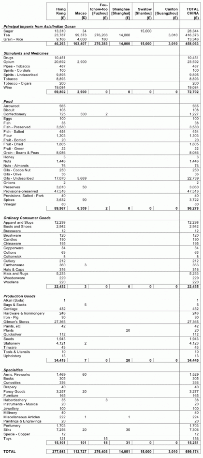 Figure 9. All imports from China to Victoria in 1859. Compiled and classified by the author from ‘Imports: general imports into the colony of Victoria’, Blue Book for 1859, pp. 147-211.